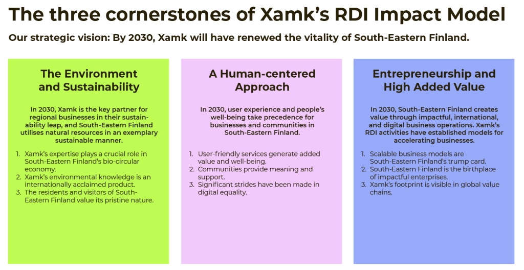 The three cornerstones of Xamk´s RDI Impact Model are The Environment and Sustainability, A Human-centered Approach, as well as Entrepreneurship and High Added Value.