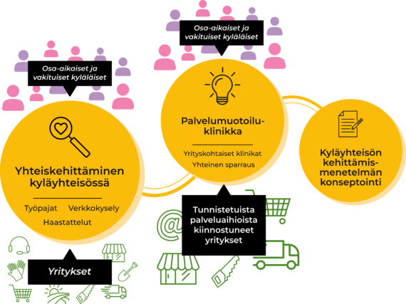 Kaavio kyläyhteisön kehittämisestä