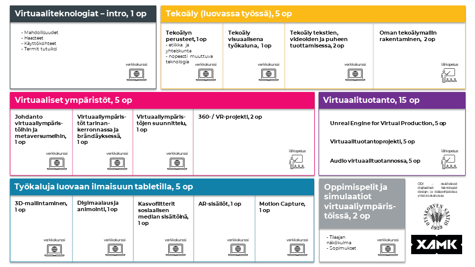 Infograafi hankkeen sisältämästä oppimiskokonaisuudesta.