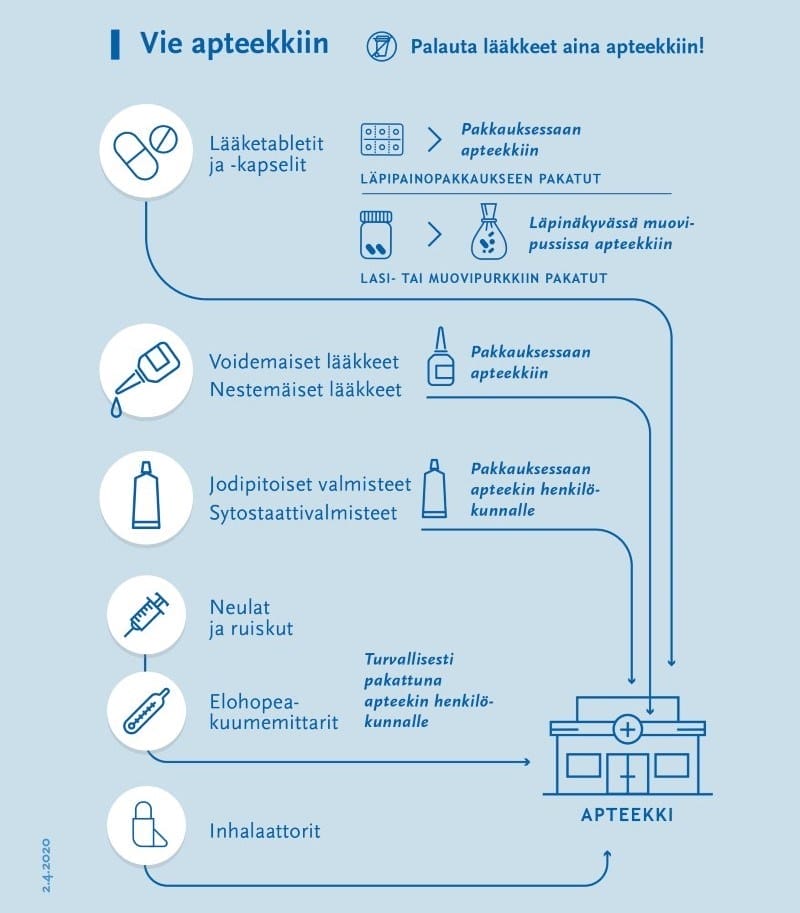 Ohjekuva mitä viedään apteekkiin