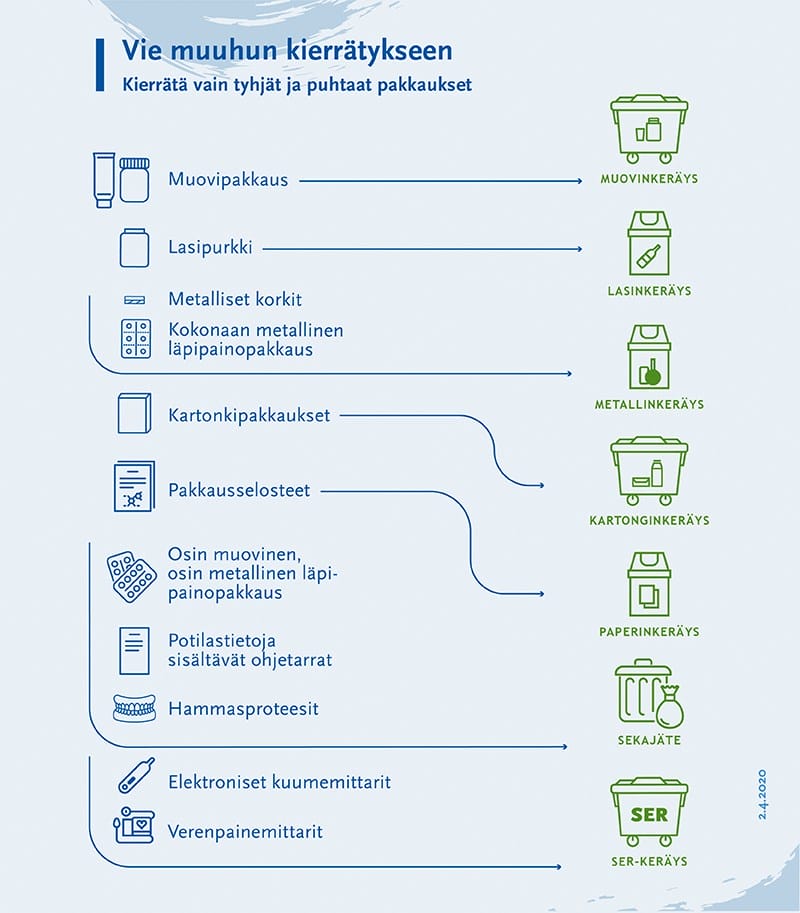 Ohjekuva mitä viedään muuhun kierrätykseen