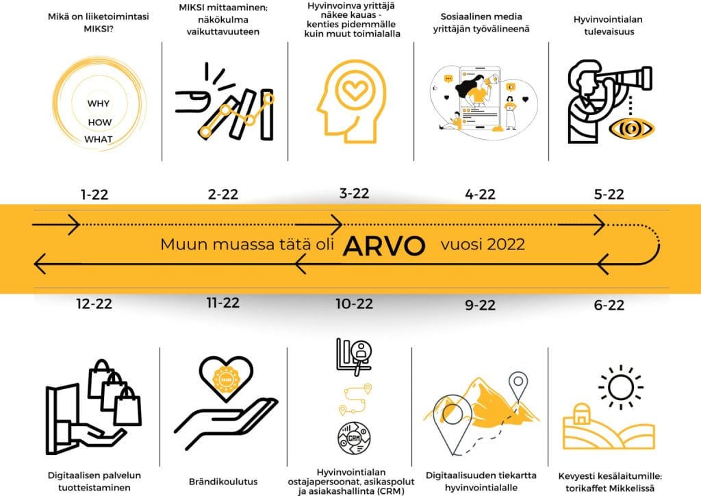 Läpileikkaus Arvo-hankkeen vuodesta 2022