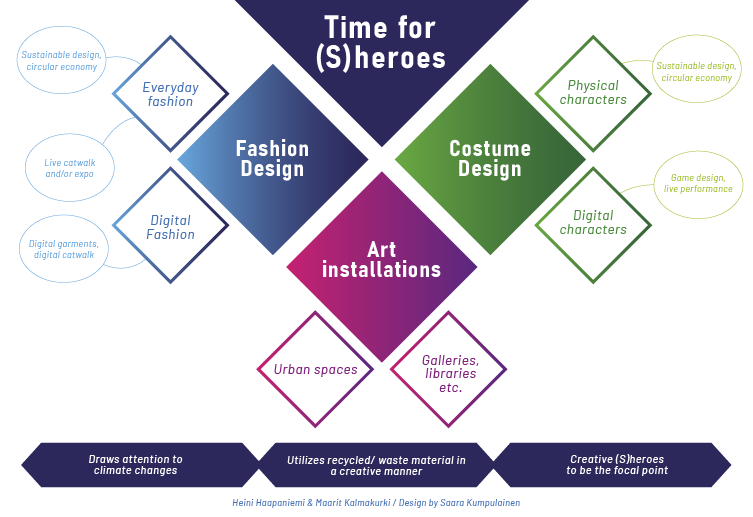 Visualized project framework