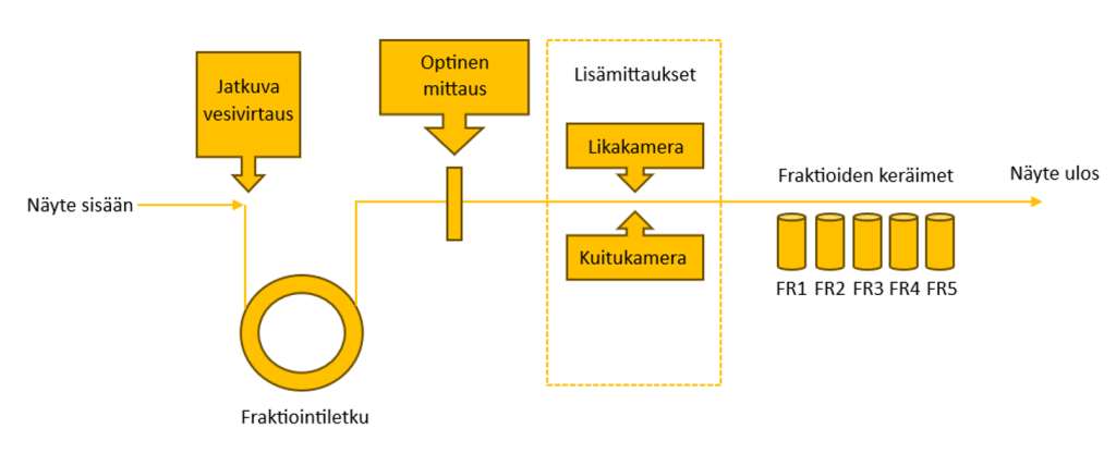 Kaaviokuva putkivirtauksen fraktioinnista (kuva mukaillen Laitinen et al., 2011)