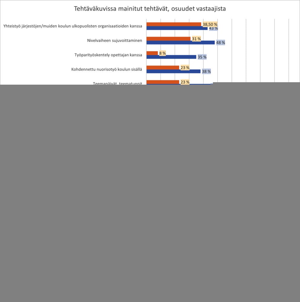 Infograafi. Vaakapylväät. Tehtävänkuvissa mainitut tehtävät ja osuudet vastaajista. Tukee artikkelin tekstiä.